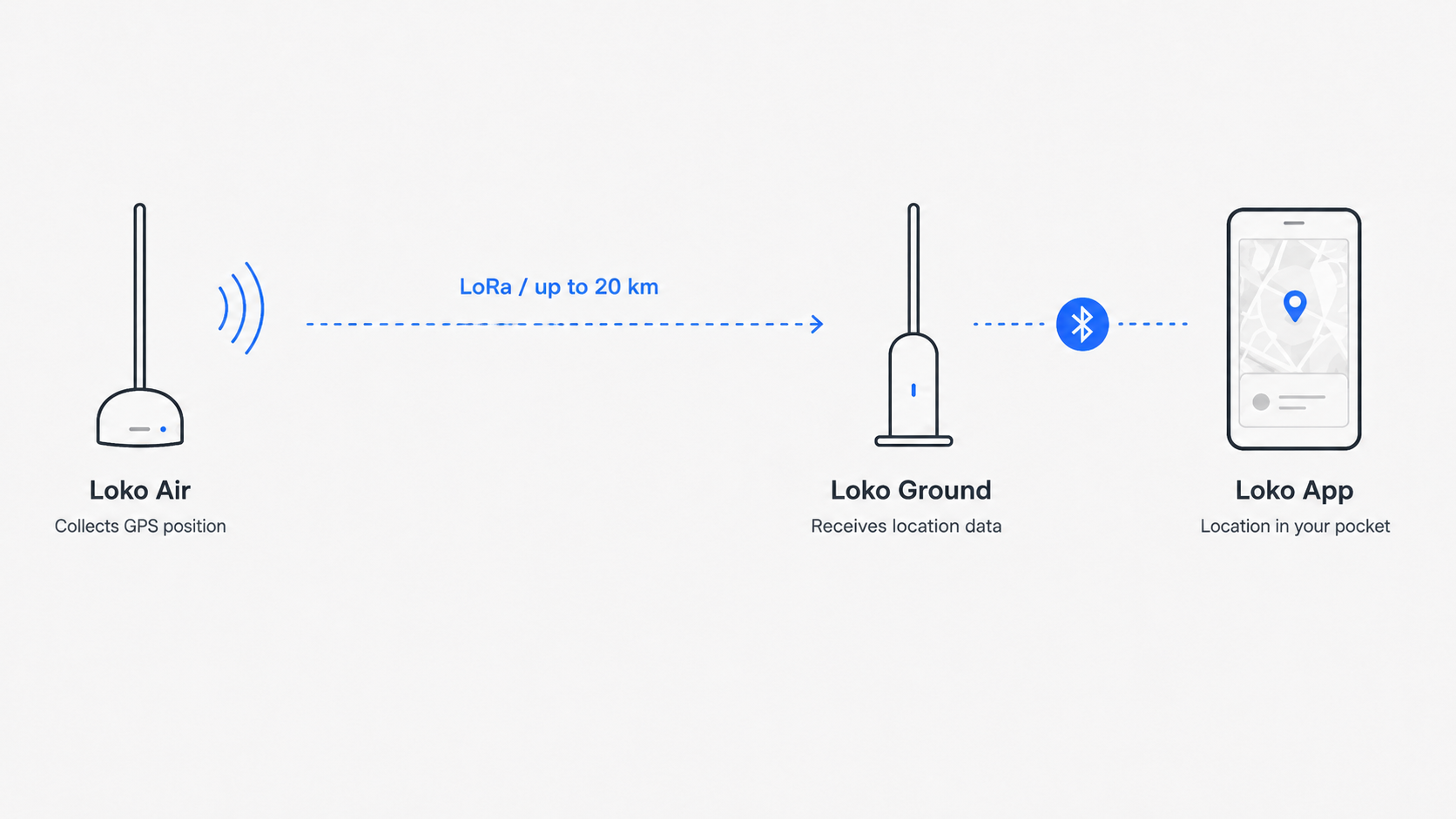 P2P Communication Flow - Loko Air to Ground Unit to Phone