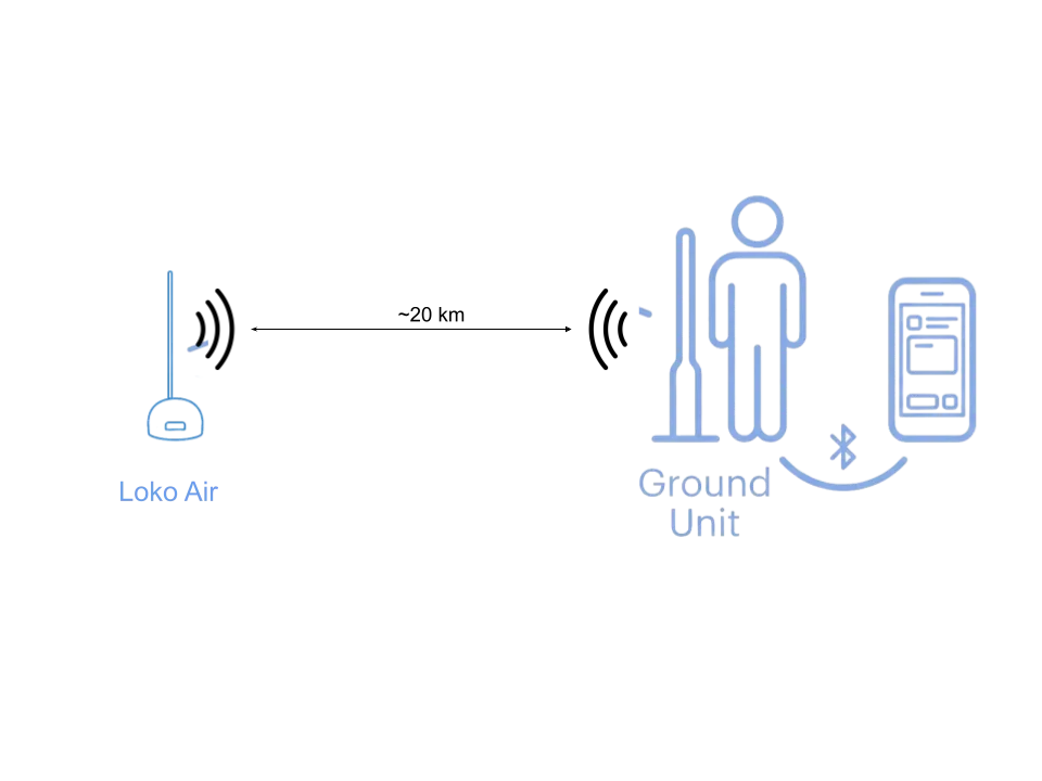 LoRa P2P and LoRaWAN